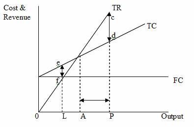 How To Draw A Break Even Chart