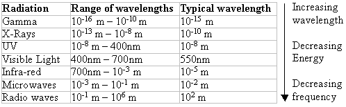 Image result for Ranges of wavelength in electromagnetic spectrum